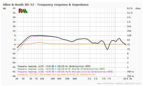 XD-53 Response Curve