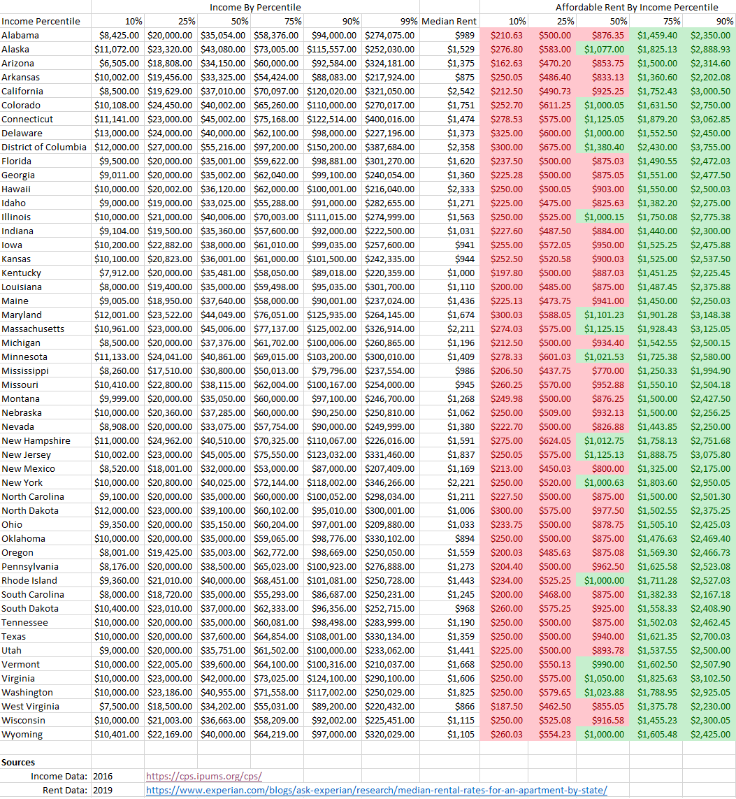 Housing Affordatbility by percentile by state