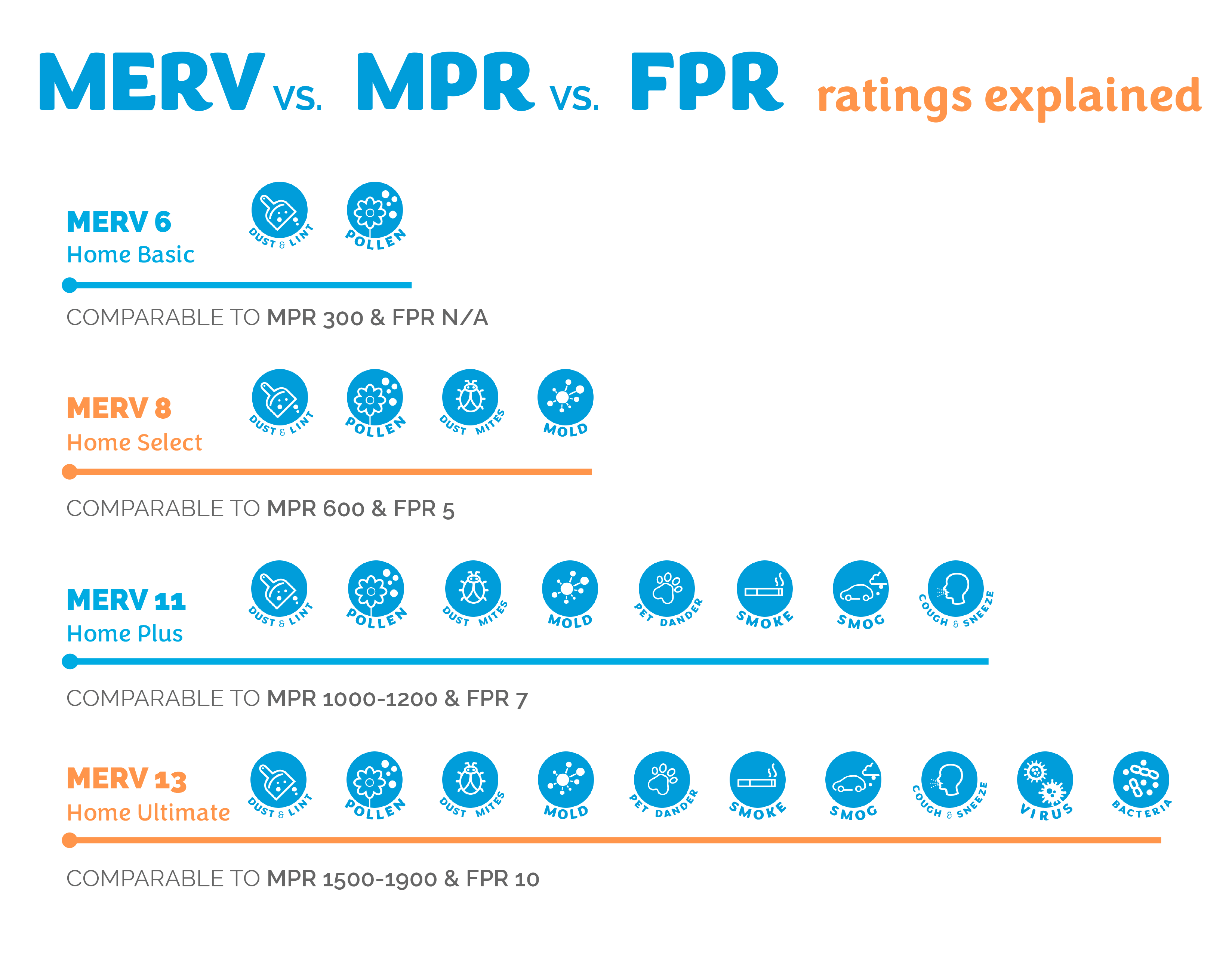 MERV Ratings