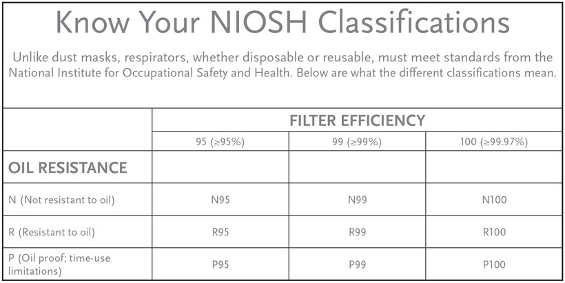 NIOSH Ratings