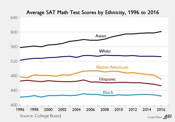 Statistical Racism: SAT Scores By Race