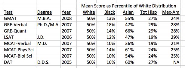 Statistical Racism: Various Test Scores By Race