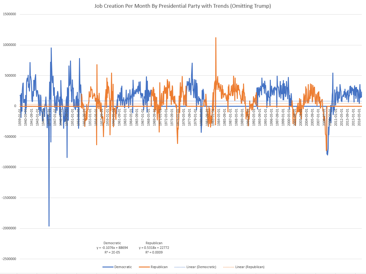 Data: Which Political Party Creates More Jobs?