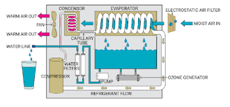 Atmospheric Water Generator