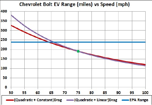 Chevy Bolt Range vs Speed