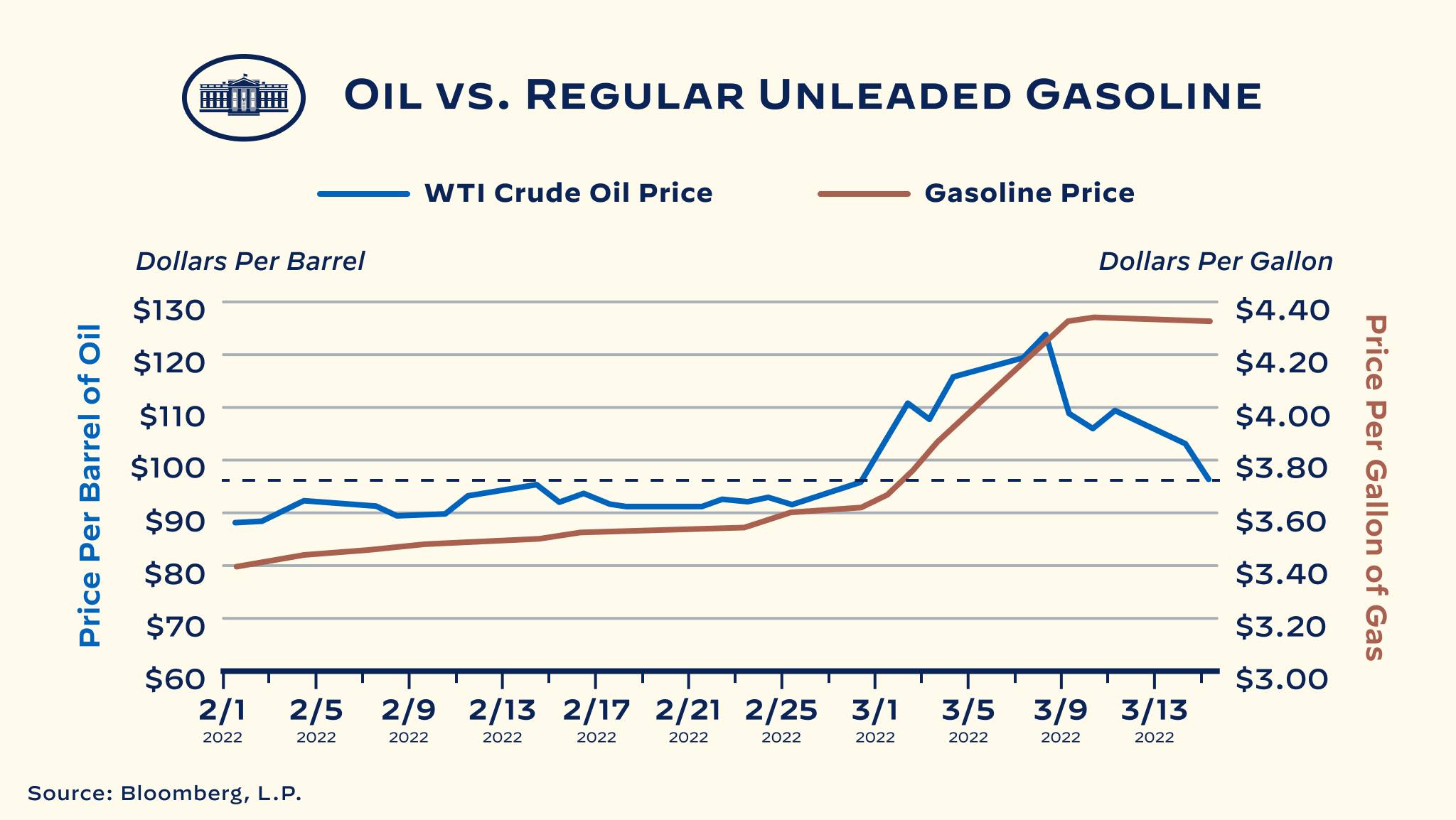 Oil Prices vs Gas Prices