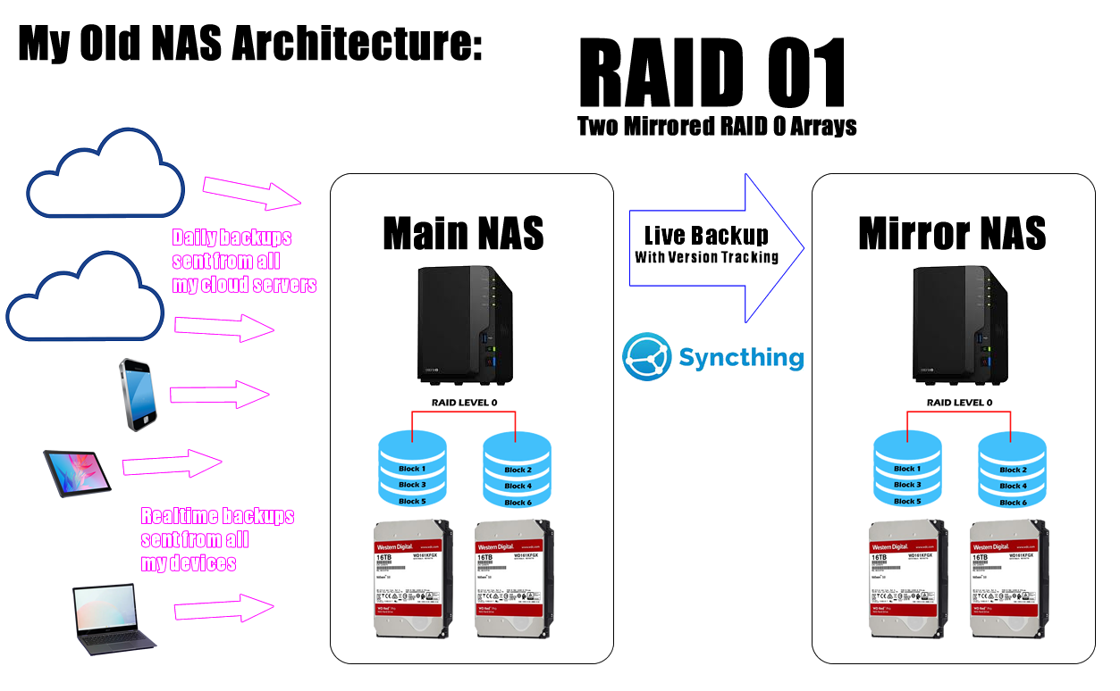 Old NAS Architecture