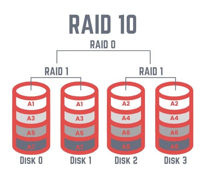 raid 10