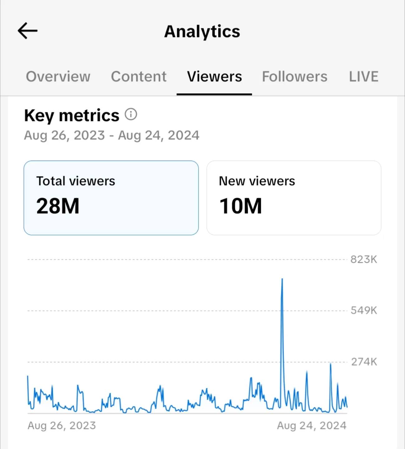 My annual unique viewers for the last year totals more than 28 million